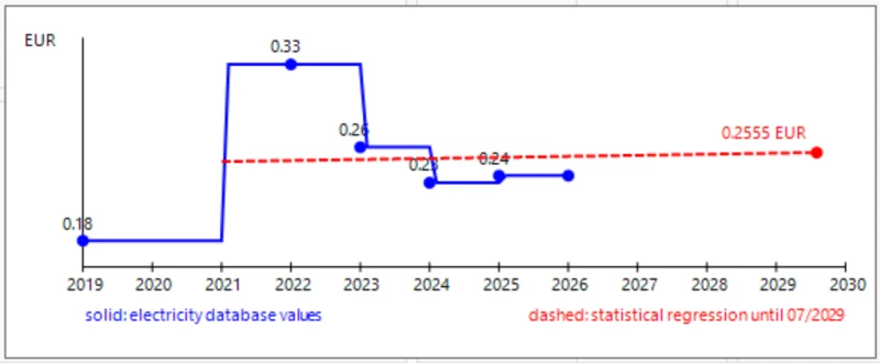 statistical electricity forecast